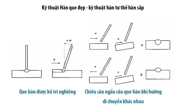 Kỹ thuật hàn que đẹp